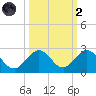 Indian Key tide chart for Wednesday, October 2, 2024