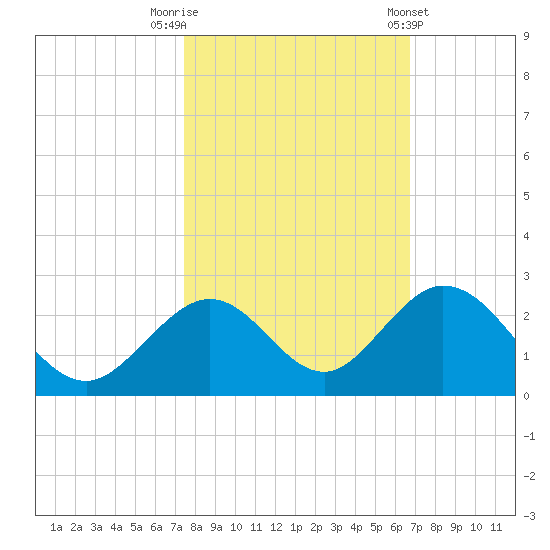 Indian Key tide chart for Wednesday, October 30, 2024