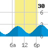 Indian Key tide chart for Wednesday, October 30, 2024