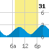 Indian Key tide chart for Thursday, October 31, 2024