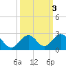 Indian Key tide chart for Thursday, October 3, 2024