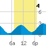 Indian Key tide chart for Friday, October 4, 2024