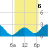 Indian Key tide chart for Sunday, October 6, 2024