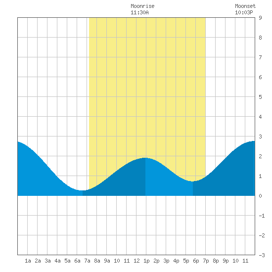 Indian Key tide chart for Monday, October 7, 2024