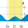 Indian Key tide chart for Monday, October 7, 2024