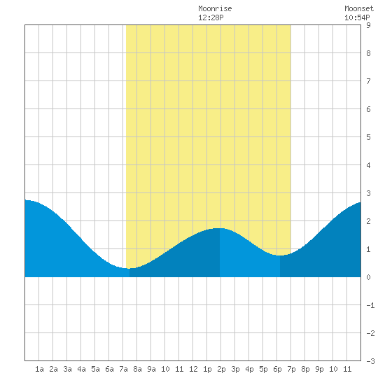 Indian Key tide chart for Tuesday, October 8, 2024