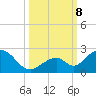 Indian Key tide chart for Tuesday, October 8, 2024