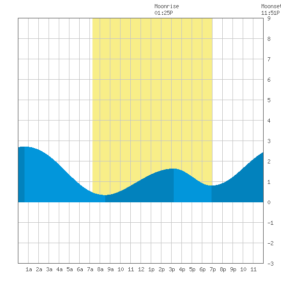 Indian Key tide chart for Wednesday, October 9, 2024