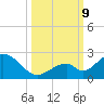 Indian Key tide chart for Wednesday, October 9, 2024