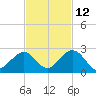 Indian Key tide chart for Tuesday, November 12, 2024