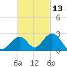 Indian Key tide chart for Wednesday, November 13, 2024