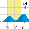 Indian Key tide chart for Thursday, November 14, 2024