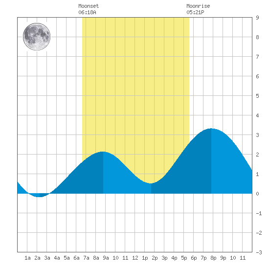 Indian Key tide chart for Friday, November 15, 2024