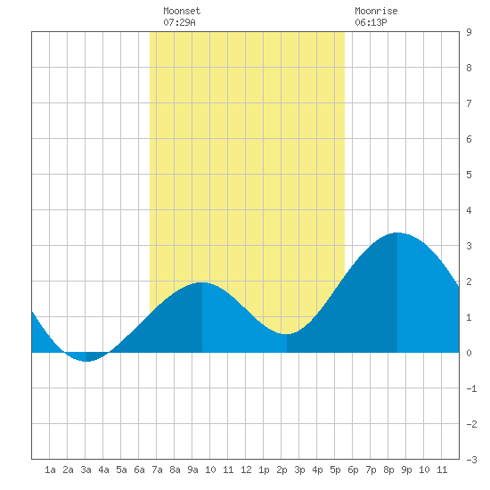 Indian Key tide chart for Saturday, November 16, 2024