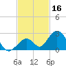 Indian Key tide chart for Saturday, November 16, 2024