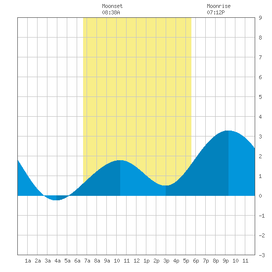 Indian Key tide chart for Sunday, November 17, 2024