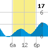 Indian Key tide chart for Sunday, November 17, 2024