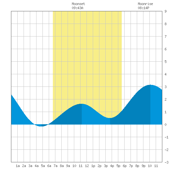 Indian Key tide chart for Monday, November 18, 2024