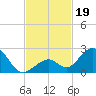 Indian Key tide chart for Tuesday, November 19, 2024