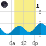 Indian Key tide chart for Friday, November 1, 2024