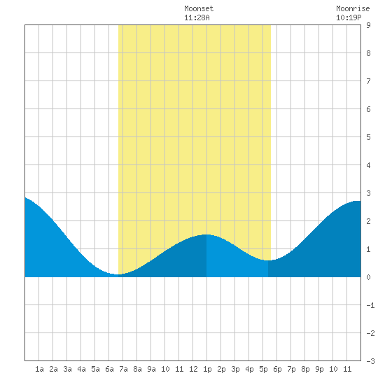 Indian Key tide chart for Wednesday, November 20, 2024