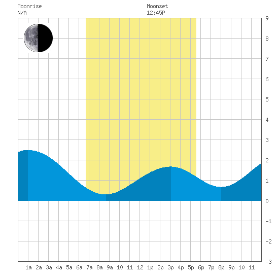 Indian Key tide chart for Friday, November 22, 2024