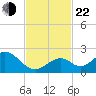Indian Key tide chart for Friday, November 22, 2024