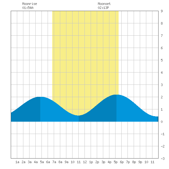 Indian Key tide chart for Monday, November 25, 2024