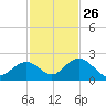 Indian Key tide chart for Tuesday, November 26, 2024