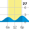 Indian Key tide chart for Wednesday, November 27, 2024