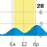 Indian Key tide chart for Thursday, November 28, 2024
