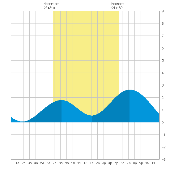 Indian Key tide chart for Friday, November 29, 2024