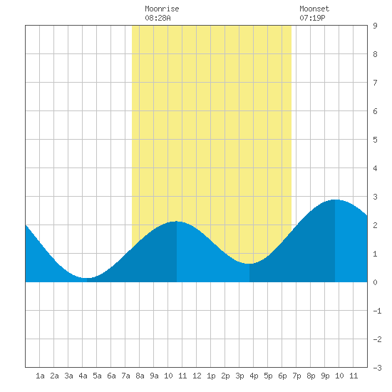Indian Key tide chart for Saturday, November 2, 2024