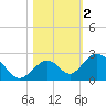 Indian Key tide chart for Saturday, November 2, 2024