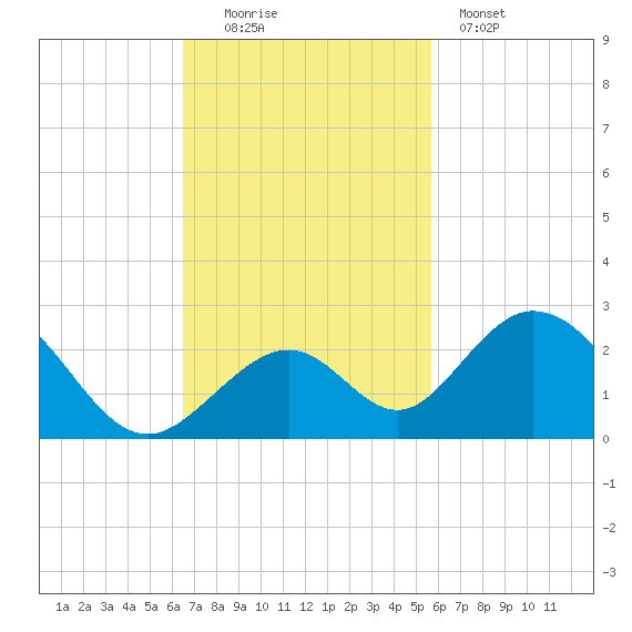 Indian Key tide chart for Sunday, November 3, 2024