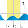 Indian Key tide chart for Sunday, November 3, 2024