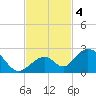 Indian Key tide chart for Monday, November 4, 2024