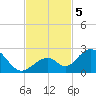 Indian Key tide chart for Tuesday, November 5, 2024