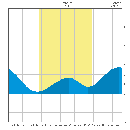 Indian Key tide chart for Wednesday, November 6, 2024