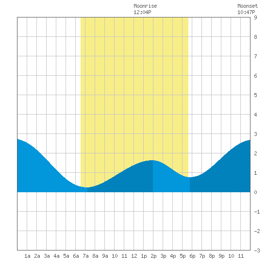 Indian Key tide chart for Thursday, November 7, 2024