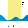 Indian Key tide chart for Thursday, November 7, 2024