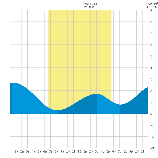 Indian Key tide chart for Friday, November 8, 2024