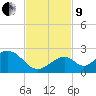 Indian Key tide chart for Saturday, November 9, 2024