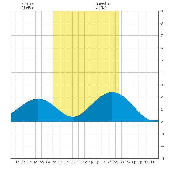 Indian Key tide chart for Tuesday, December 10, 2024