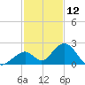 Indian Key tide chart for Thursday, December 12, 2024