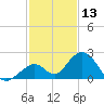 Indian Key tide chart for Friday, December 13, 2024