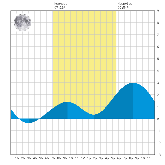 Indian Key tide chart for Sunday, December 15, 2024