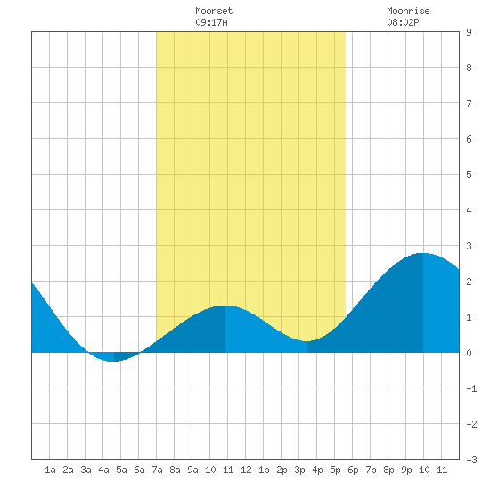 Indian Key tide chart for Tuesday, December 17, 2024