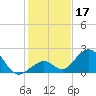 Indian Key tide chart for Tuesday, December 17, 2024