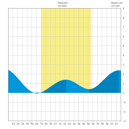 Indian Key tide chart for Thursday, December 19, 2024